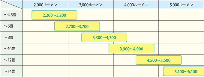 LED照明の適用畳数基準