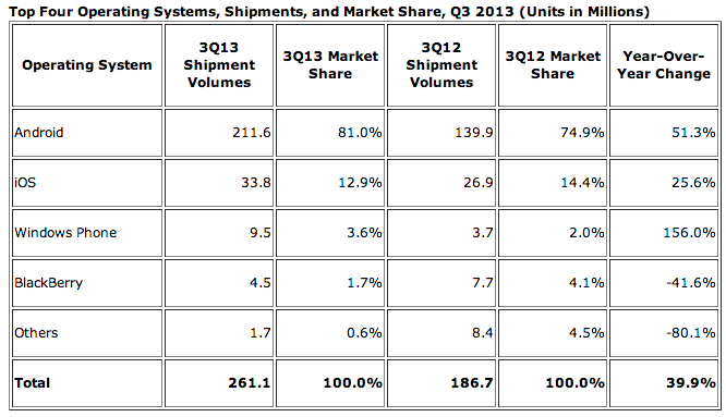 Android_Pushes_Past_80%_Market_Share_While_Windows_Phone_Shipments_Leap_156.0%_Year_Over_Year_in_the_Third_Quarter__According_to_IDC_-_prUS24442013