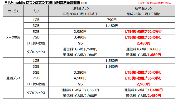 11月1日より通信速度制限なしの「LTE使い放題プラン」を開始_-_ユーモバイル