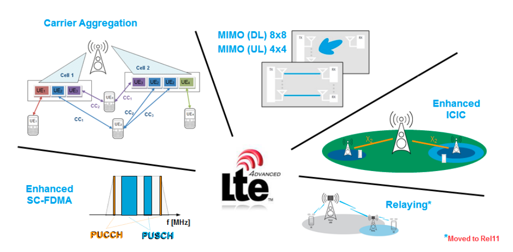 cdn_rohde-schwarz_com_pws_dl_downloads_dl_application_application_notes_1ma169_1MA169_3e_LTE-Advanced_technology_pdf