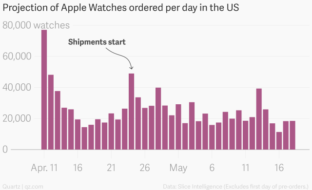 projection_of_apple_watches_ordered_per_day_in_the_us__watches_chartbuilder