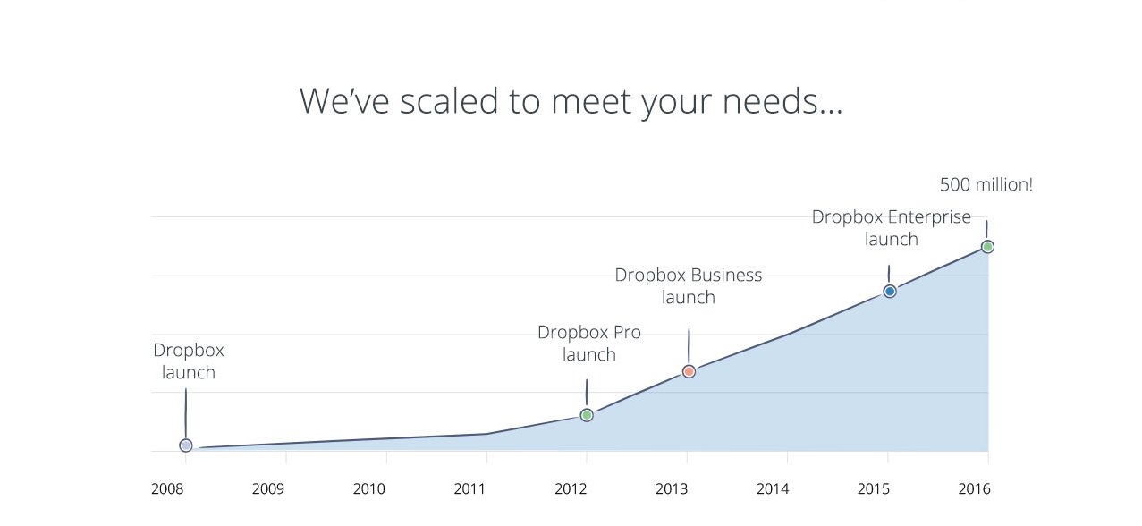 Dropbox has confidentially filed for an IPO with Goldman Sachs and JPMorgan