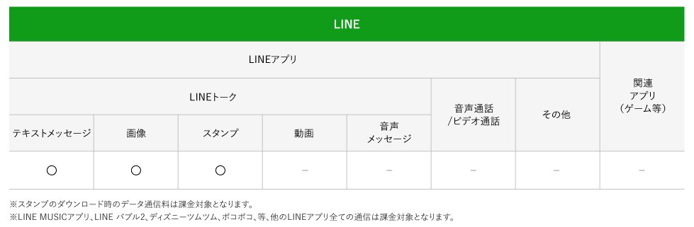 メッセンジャーアプリ データ通信料0円サービス