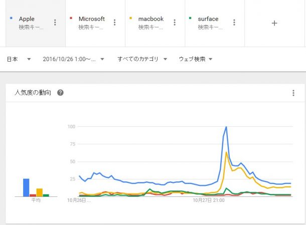 Googleトレンド