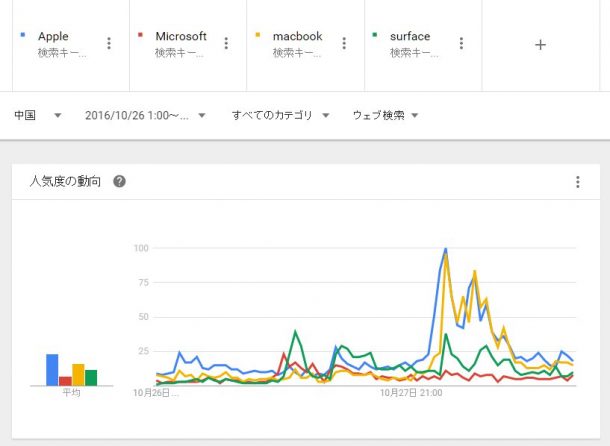 Googleトレンド