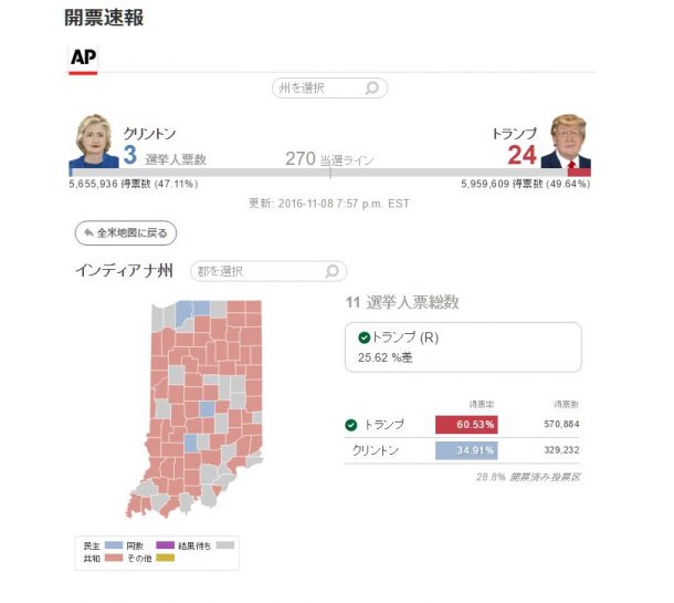 米大統領選