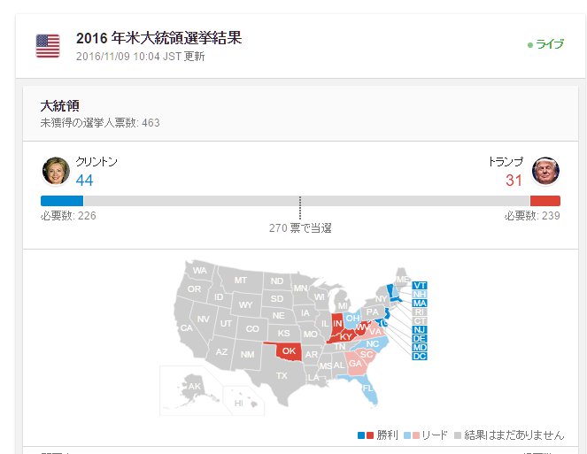 米大統領選