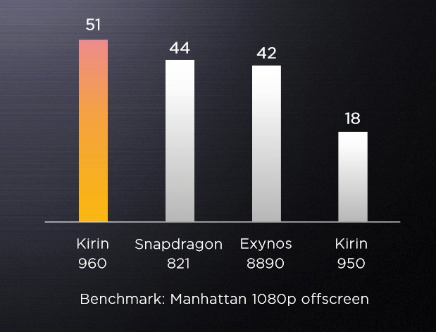 Kirin 960 GPU